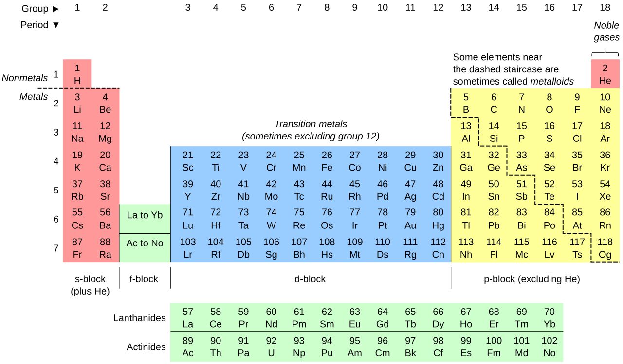 The Periodic Table