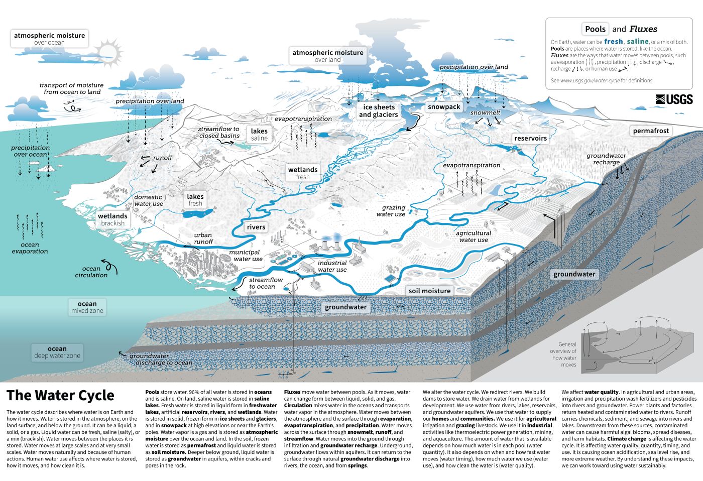 The Water Cycle